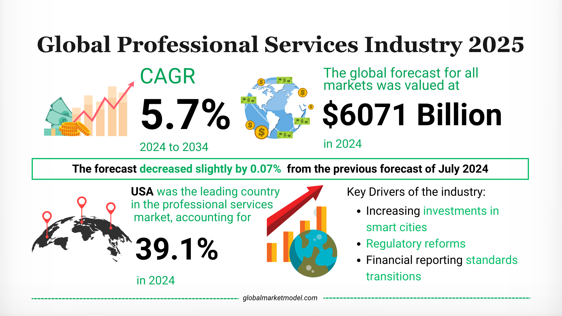  Professional Services Industry Overview 2024